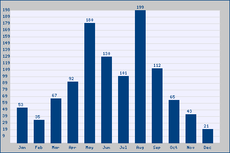 Monthly usage graph